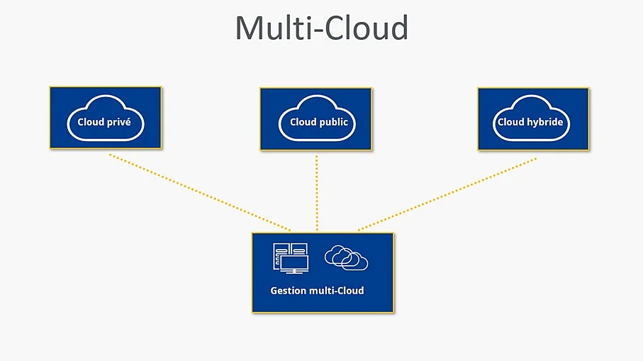 Image: Diagram of a multi-Cloud infrastructure
