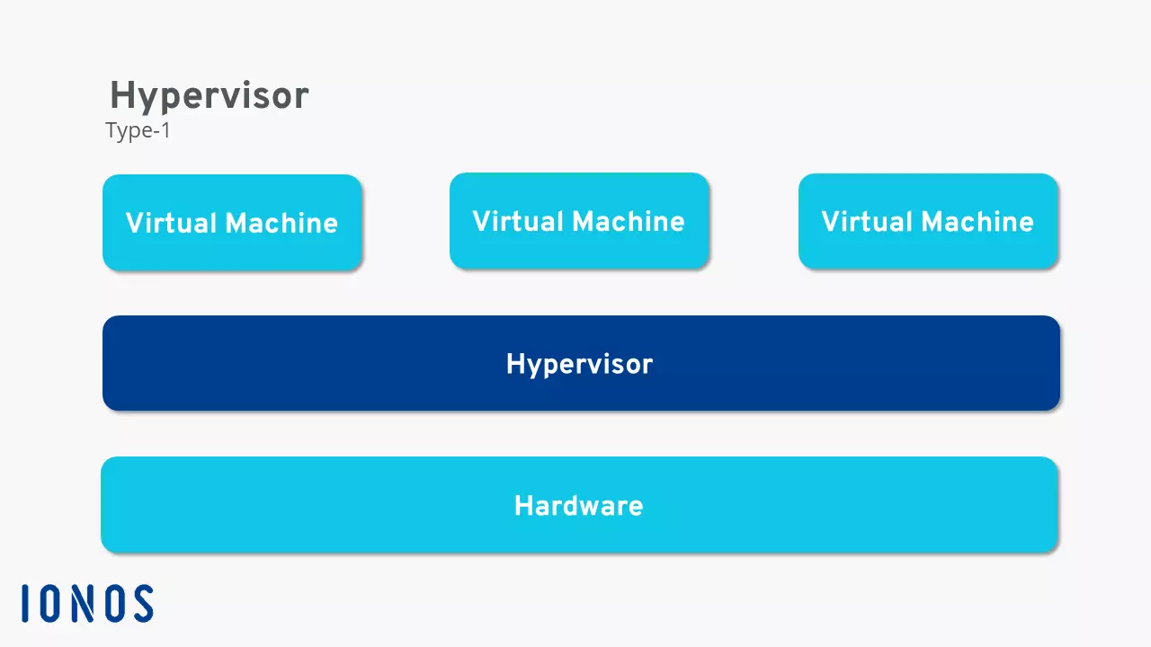 Représentation de la fonctionnalité de l’hyperviseur de type 1.