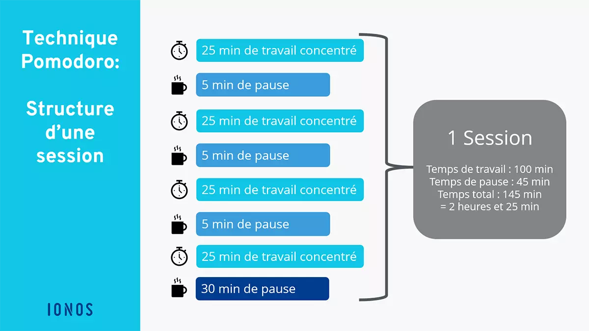 Graphique qui représente le déroulement d’une session pomodoro Image: Graphique qui représente le déroulement d’une session pomodoro