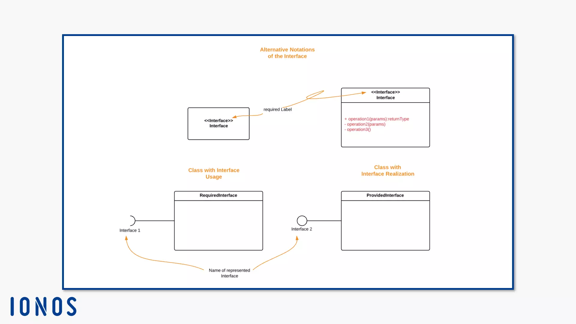 Image: Deux notations alternatives de l’interface comme rectangle, deux classes avec des représentants de l’interface