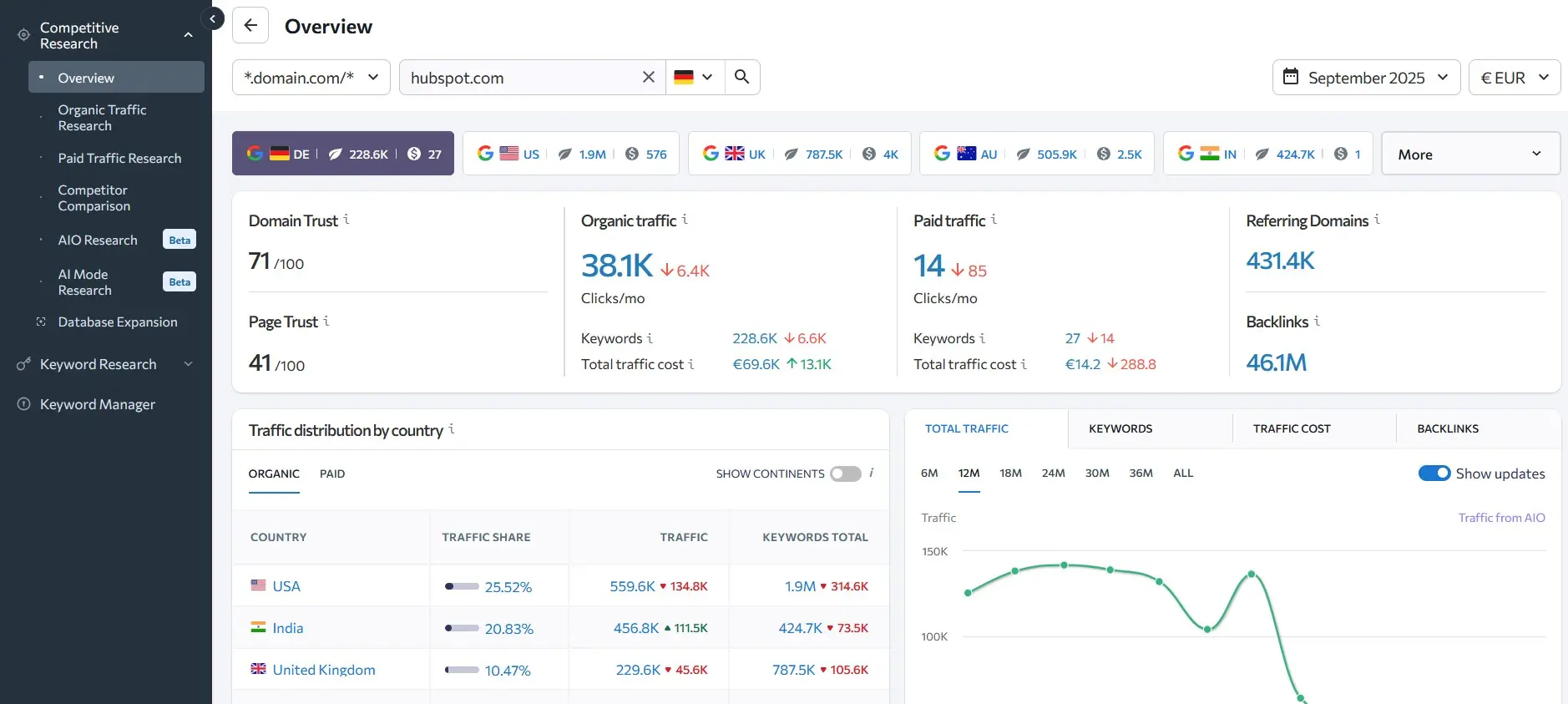 Capture d’écran de l’outil SE Ranking Traffic Checker avec aperçu du domaine Image: Capture d’écran de l’outil SE Ranking Traffic Checker avec aperçu du domaine