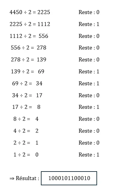 Calcul de conversion nombre décimal en un nombre binaire Image: Calcul de conversion nombre décimal en un nombre binaire