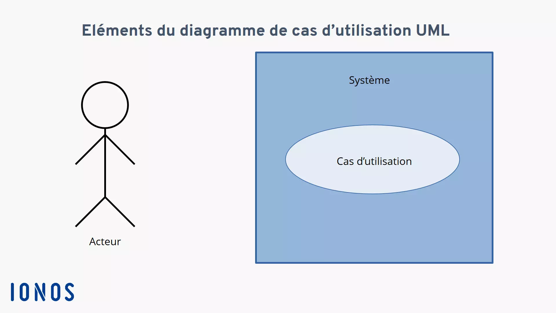 Image: Représentation de l’acteur, du système et du cas d’utilisation