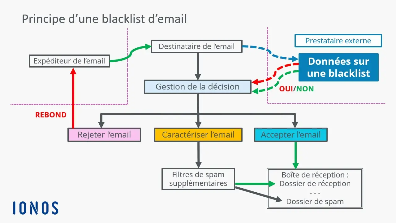 Image: Blacklists d’emails : processus automatisé d’une liste noire