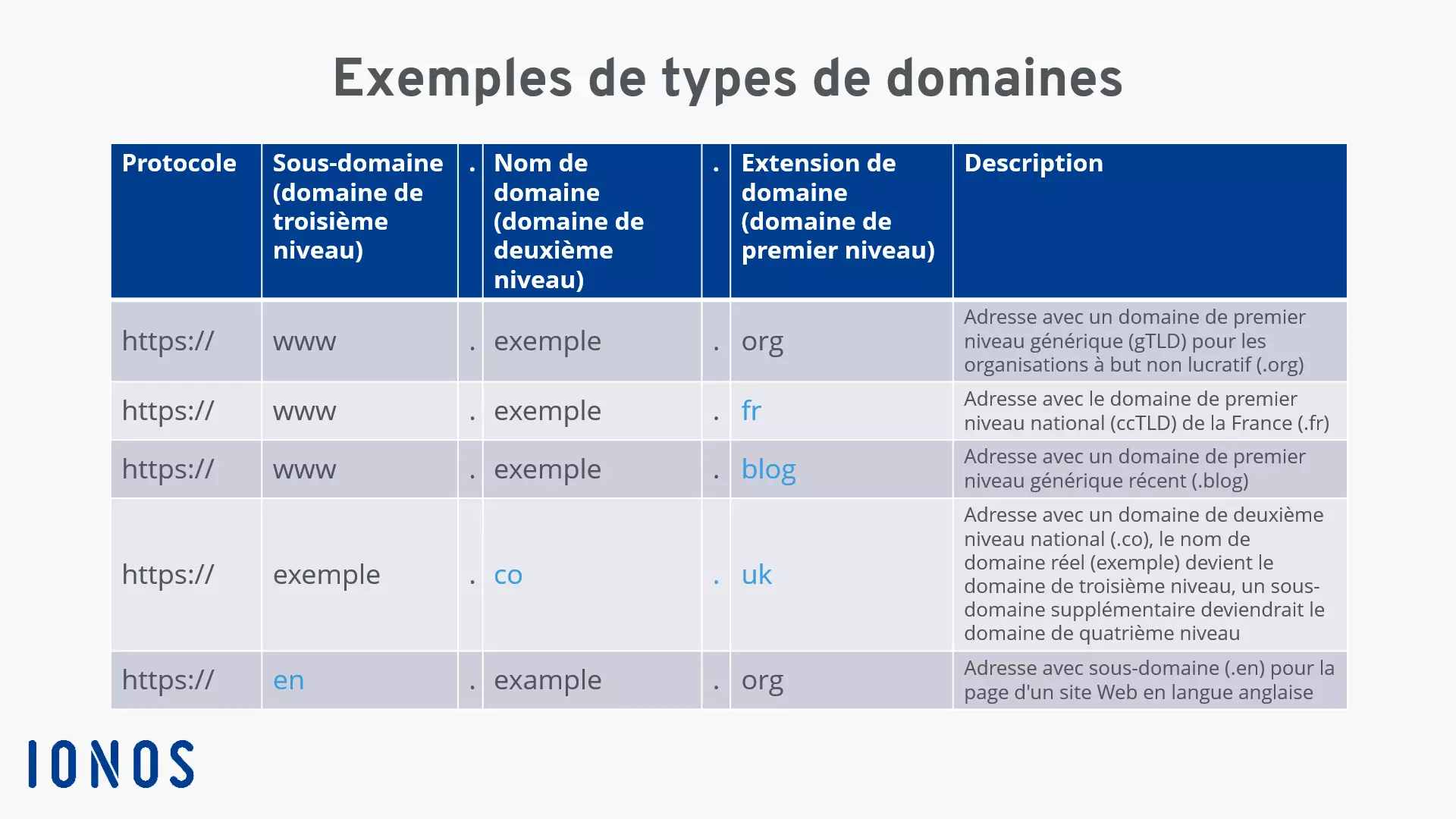 Exemples de types de domaines