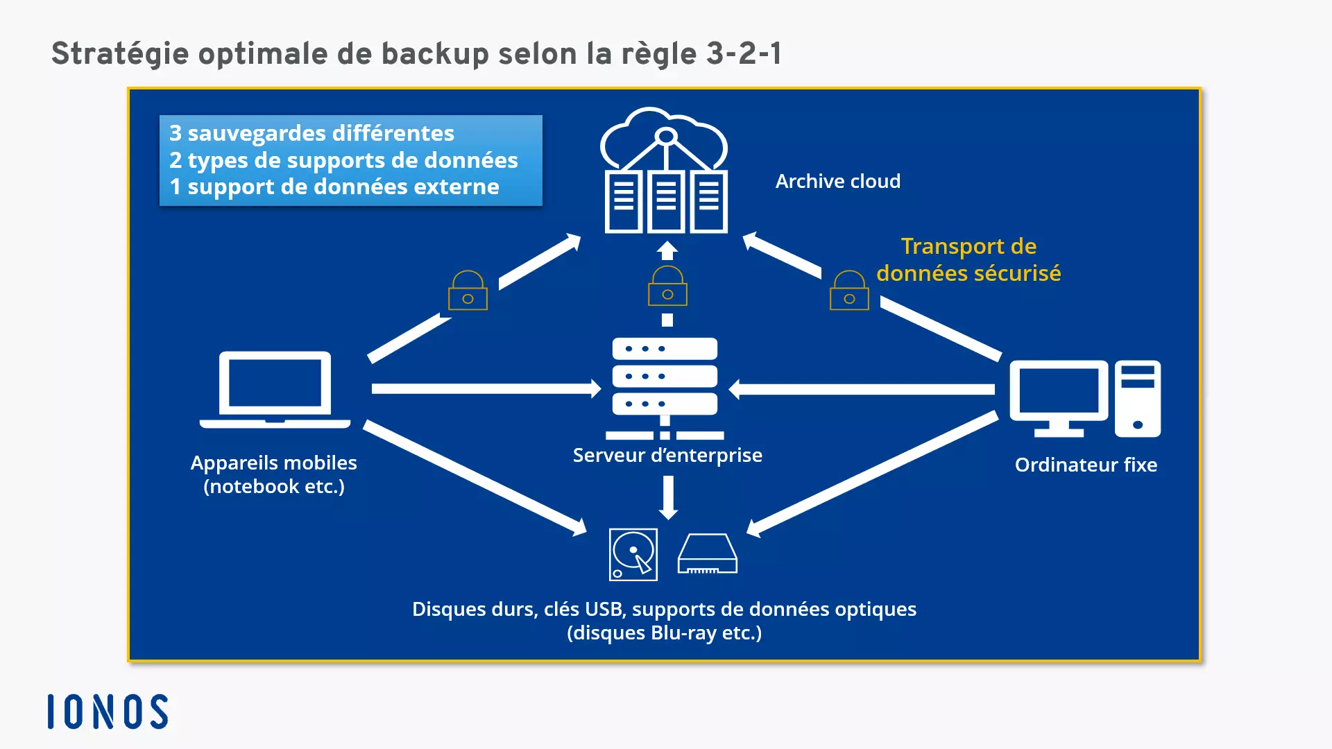 La règle du backup 321 expliquée