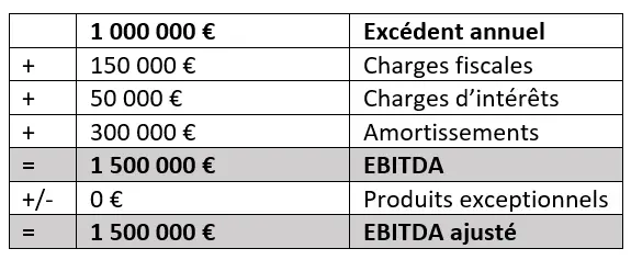 Suite de l’exemple de calcul de l’EBITDA Image: Suite de l’exemple de calcul de l’EBITDA
