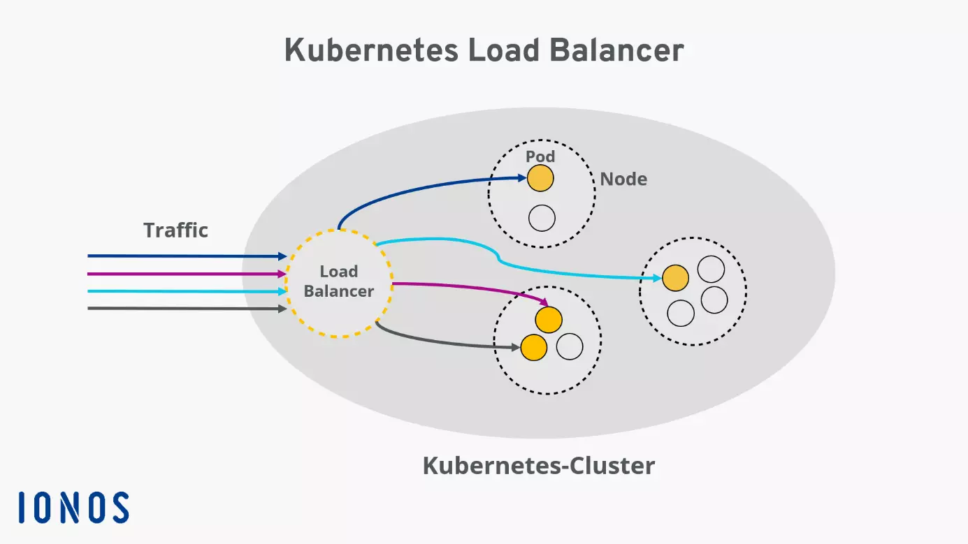 Aperçu du fonctionnement du Load Balancer de Kubernetes Image: Aperçu du fonctionnement du Load Balancer de Kubernetes