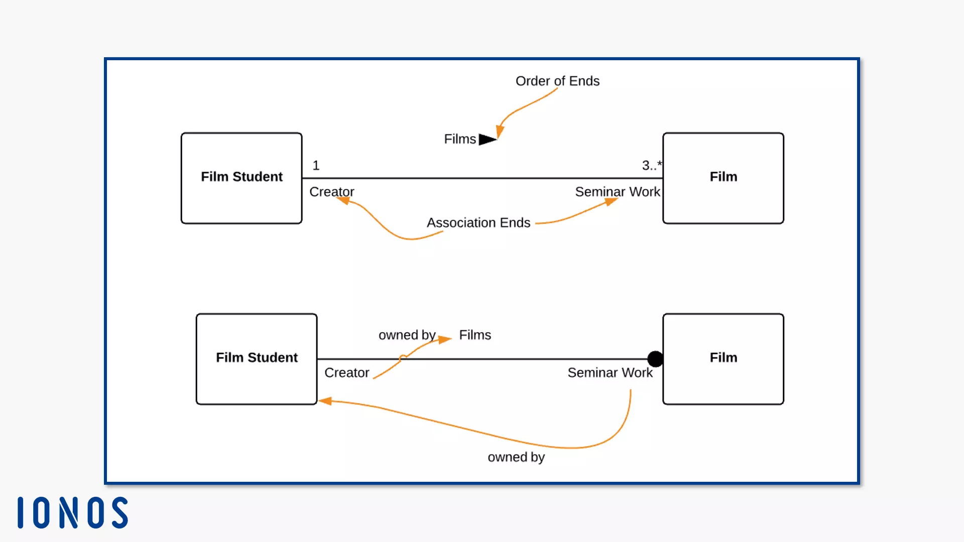 Image: Deux notations alternatives pour une connexion de deux instances avec des fins d’association