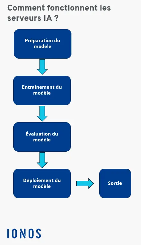 Mode de fonctionnement d’un serveur IA Image: Mode de fonctionnement d’un serveur IA