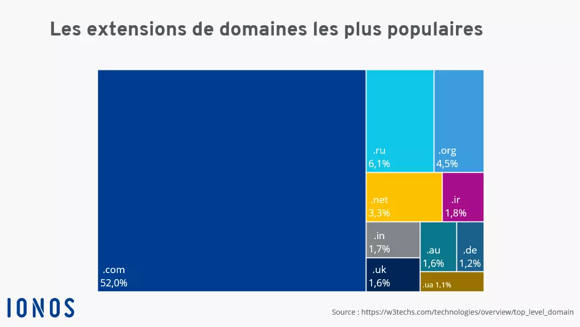 Image: Tableau des 10 extensions de domaine les plus populaires selon W3Techs.com