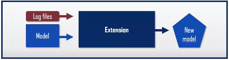 Type de Process Mining Enhancement (extension)