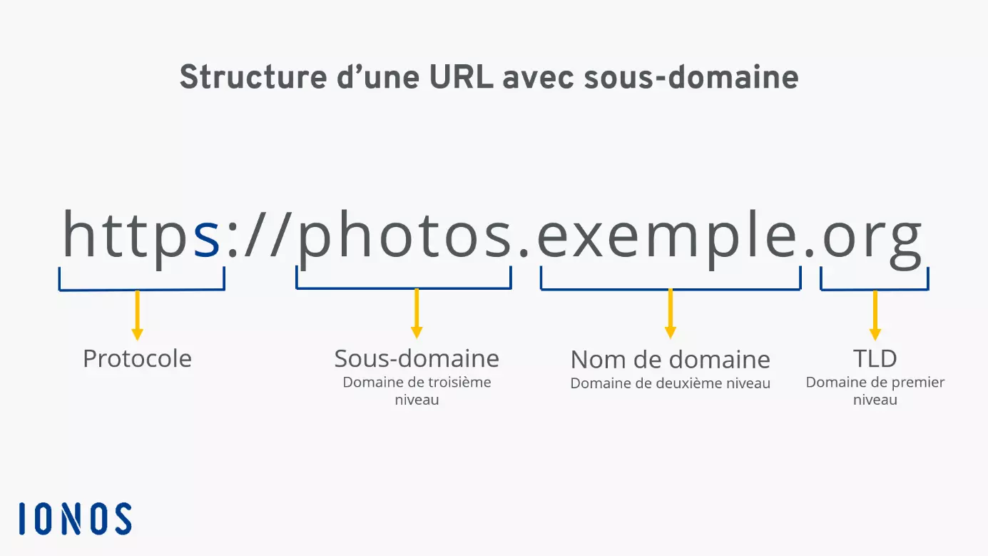Image: Structure d’une URL avec sous-domaine