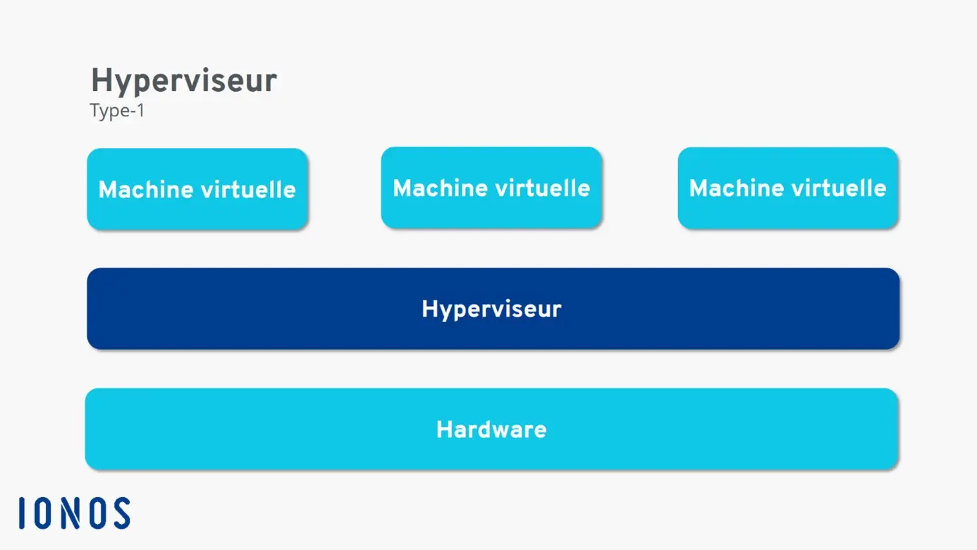 Représentation de la fonctionnalité de l’hyperviseur de type 1 Image: Représentation de la fonctionnalité de l’hyperviseur de type 1
