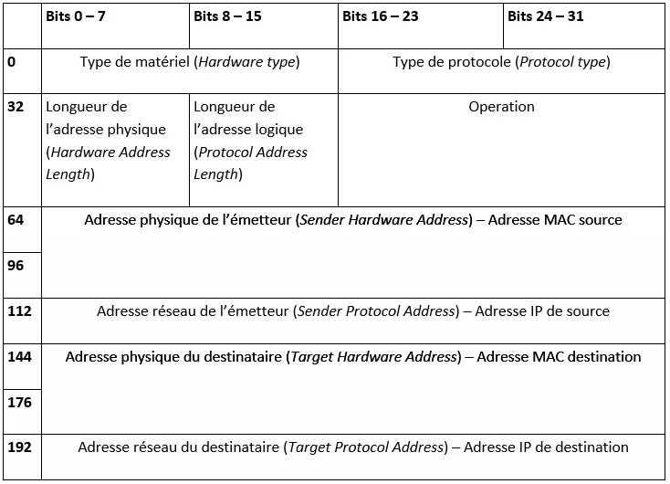 Image: Structure d'un message ARP