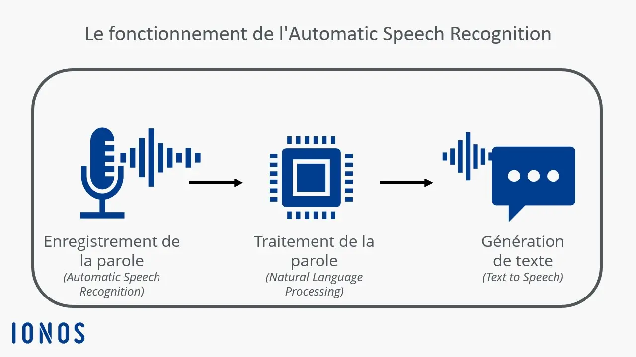 Image: Schéma du fonctionnement de l’Automatic Speech Recognition