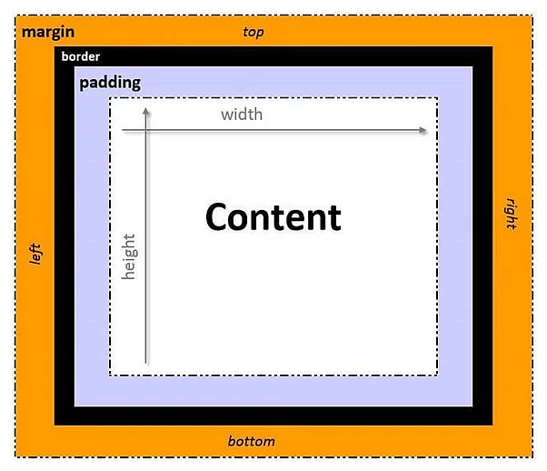 Modèle de boîte CSS Image: Modèle de boîte CSS