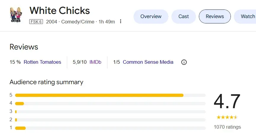 Image: Capture d&rsquo;&eacute;cran des informations et &eacute;valuations sur le film &laquo; White Chicks &raquo; sur Google