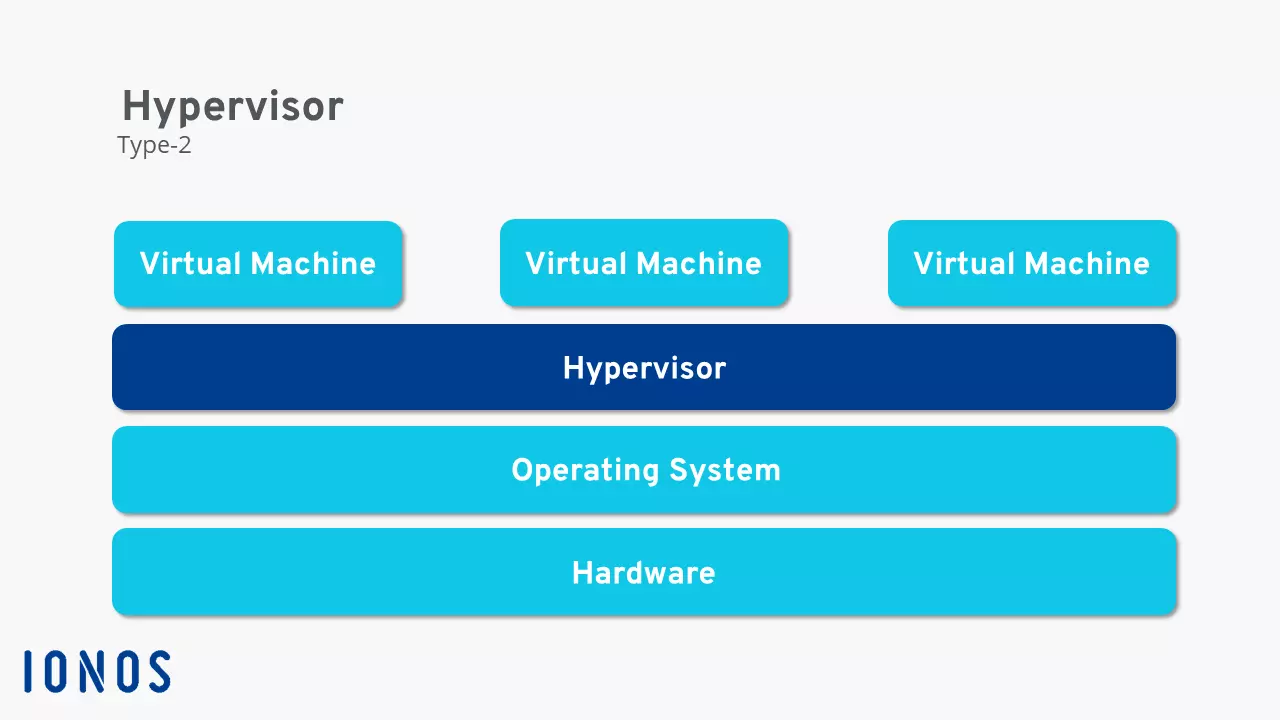 Représentation de la fonctionnalité de l’hyperviseur de type 2.