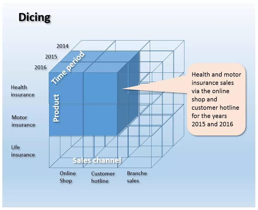 Image: Représentation schématique d’une opération de dicing utilisant un cube OLAP tridimensionnel
