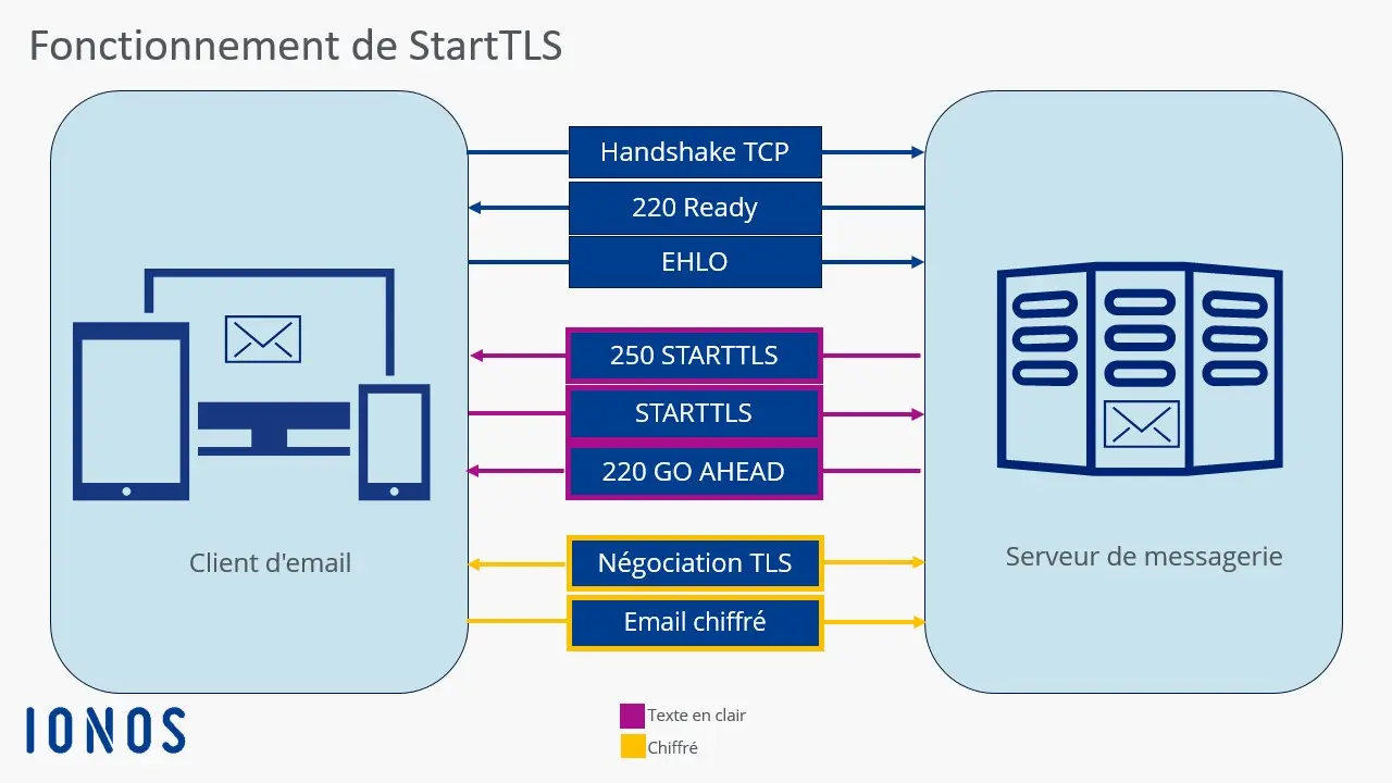 Graphique récapitulatif du fonctionnement de StartTLS Image: Graphique récapitulatif du fonctionnement de StartTLS