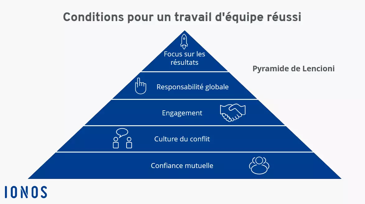 Image: la Pyramide de Lencioni pour un travail d’équipe réussi