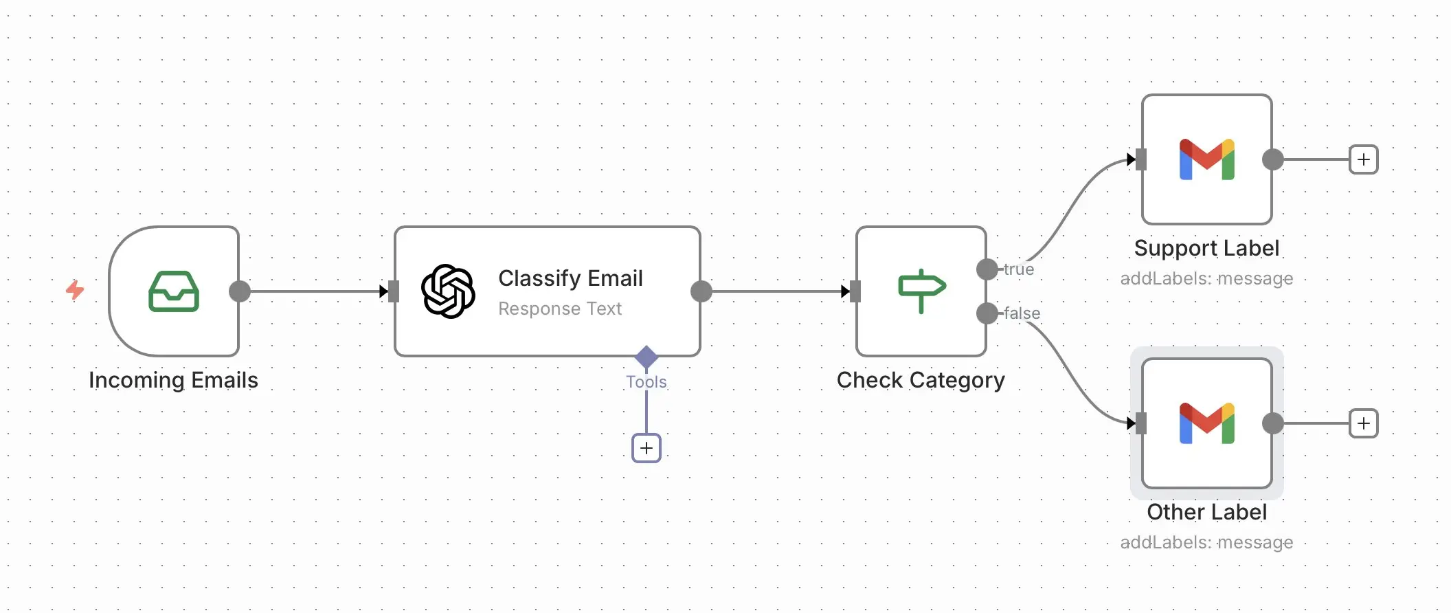Workflow n8n : trier la boîte mail Image: Workflow n8n : trier la boîte mail