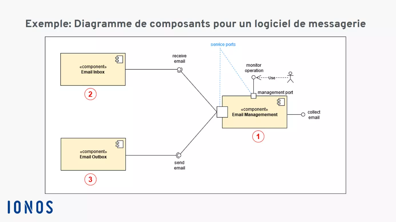 Image: Diagramme de composants pour un logiciel de messagerie