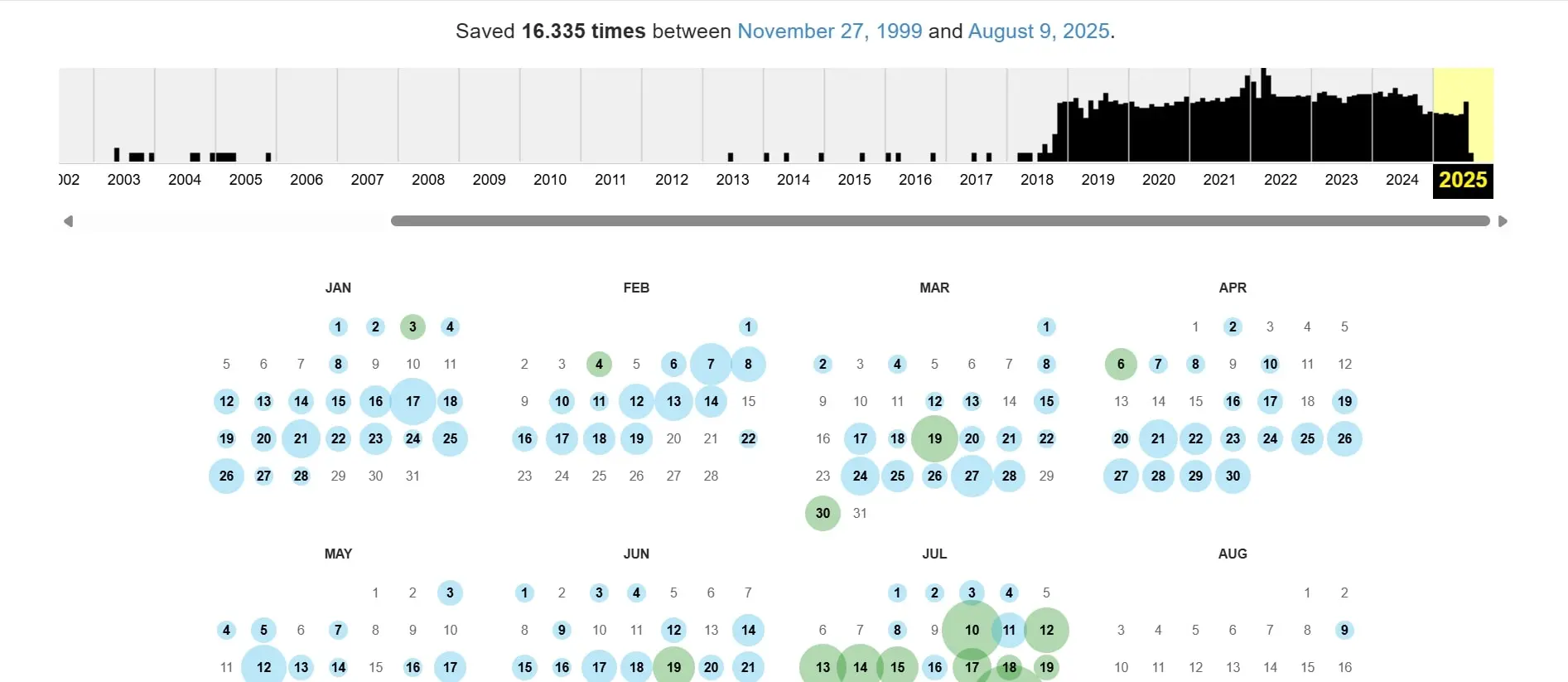 Représentation des captures de page de gutenberg.org Image: Représentation des captures de page de gutenberg.org