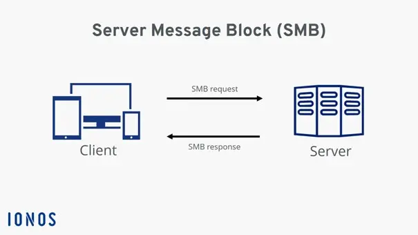 Imagen:Server Message Block : schéma de l’échange de messages Image: Imagen:Server Message Block : schéma de l’échange de messages