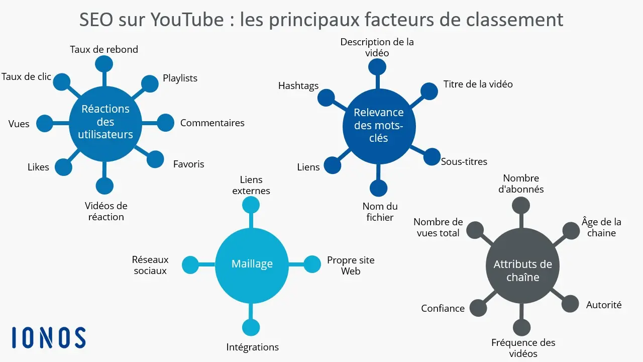 Graphique des principaux facteurs de classement SEO sur YouTube Image: Graphique des principaux facteurs de classement SEO sur YouTube