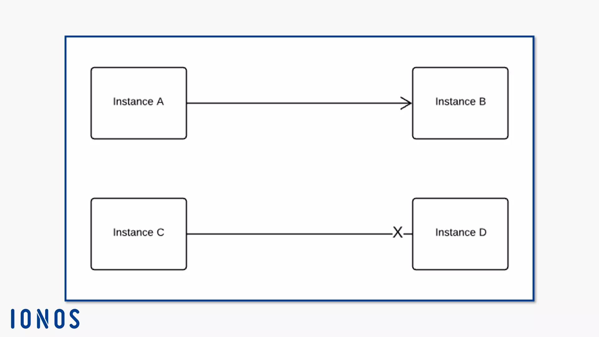 Image: Navigabilité entre instances
