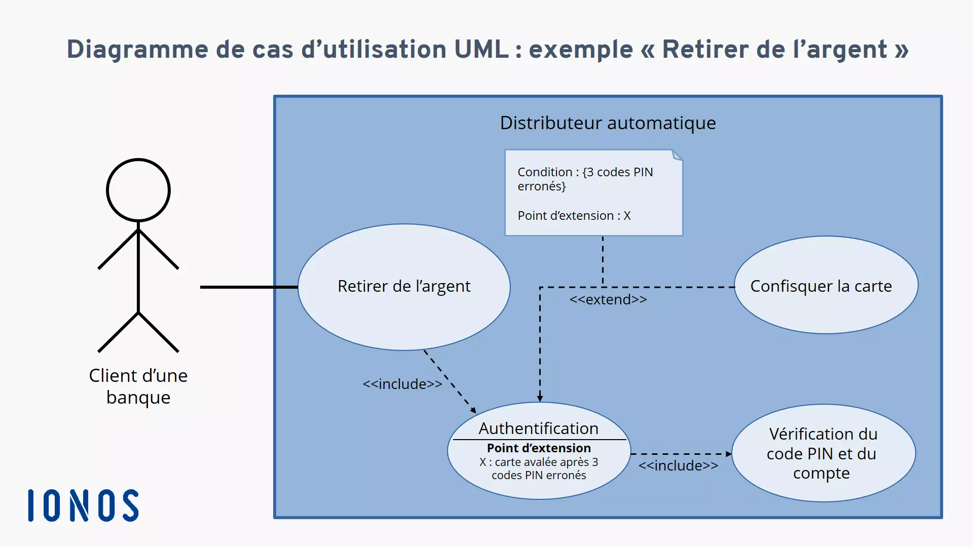 Image: Illustration d’un diagramme de cas d’utilisation pour « retirer de l’argent » avec les associations d’inclusion et d’extension correspondantes