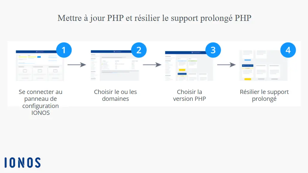 Graphique « Mise à jour de la version PHP » Image: Graphique « Mise à jour de la version PHP »