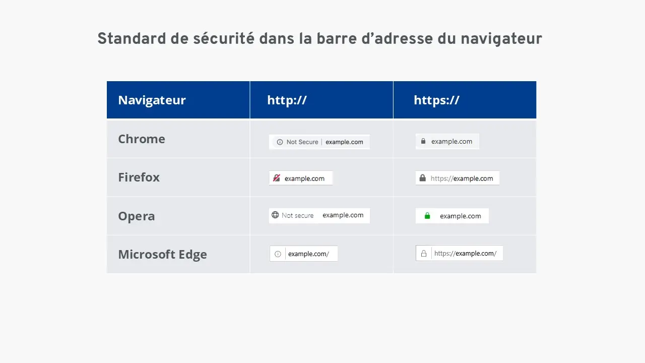 Indication HTTPS dans Chrome, Firefox, Edge et Opera Image: Indication HTTPS dans Chrome, Firefox, Edge et Opera