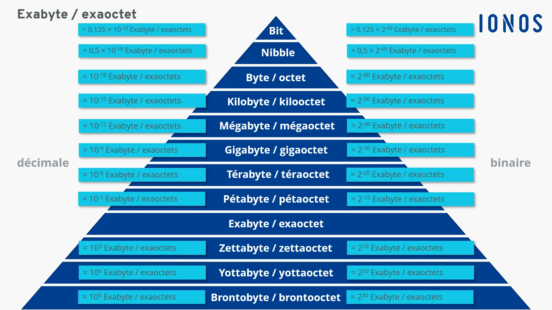 Image: Diff&eacute;rentes tailles de m&eacute;moire compar&eacute;es &agrave; l&rsquo;exaoctet