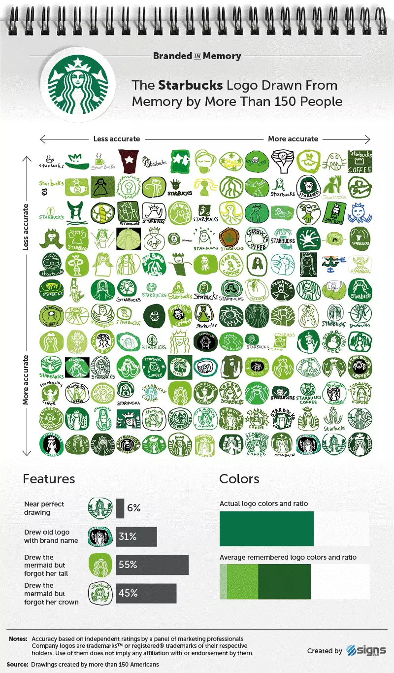 Image: Résultats de l’étude « Branded in Memory » pour la marque Starbucks.