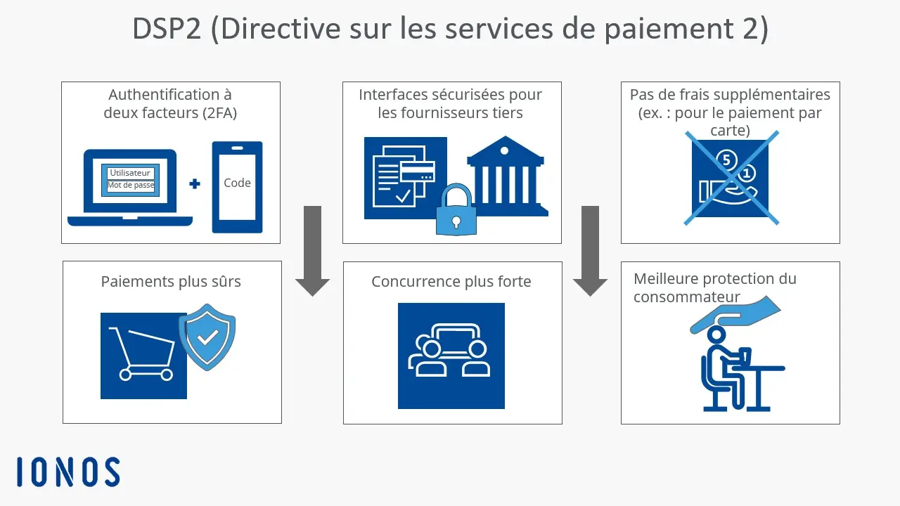 Infographie explicative de la DSP2 en bref Image: Infographie explicative de la DSP2 en bref