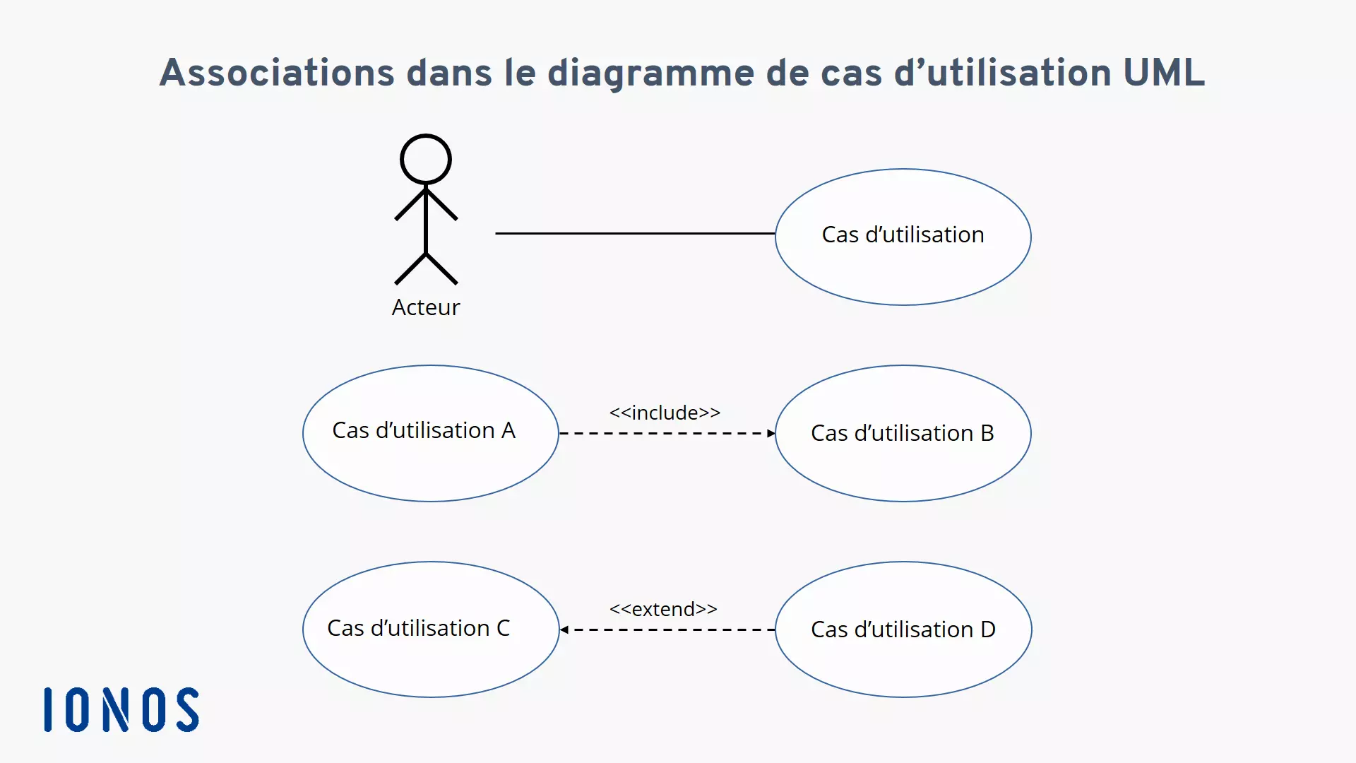 Image: Représentation des relations entre acteur et cas d’utilisation, ainsi qu’entre différents cas d’utilisation