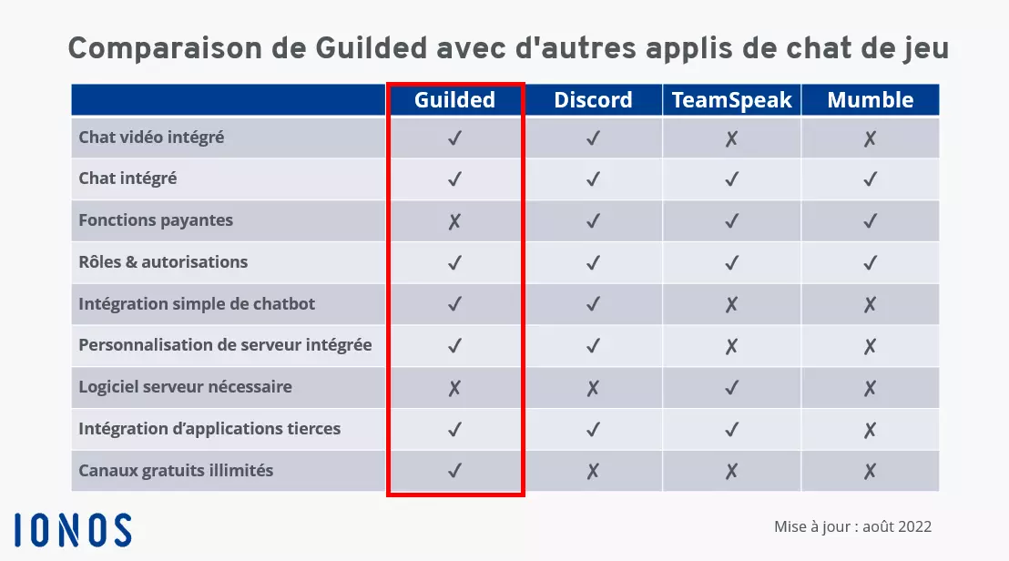 Image: Comparatif Guilded et autres applications de messagerie