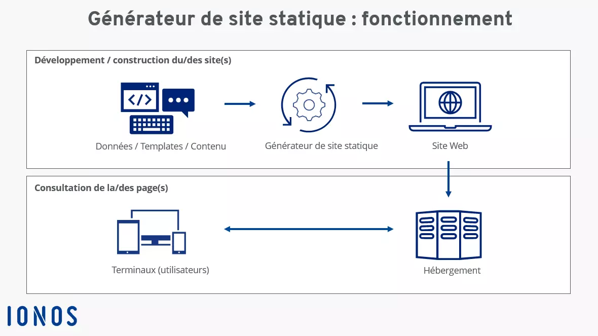 Image: Générateur de site statique : schéma des modalités du fonctionnement