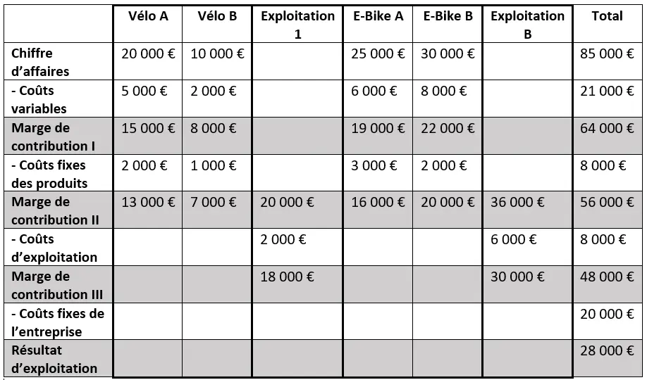 Calcul de la marge de contribution à plusieurs niveaux Image: Calcul de la marge de contribution à plusieurs niveaux