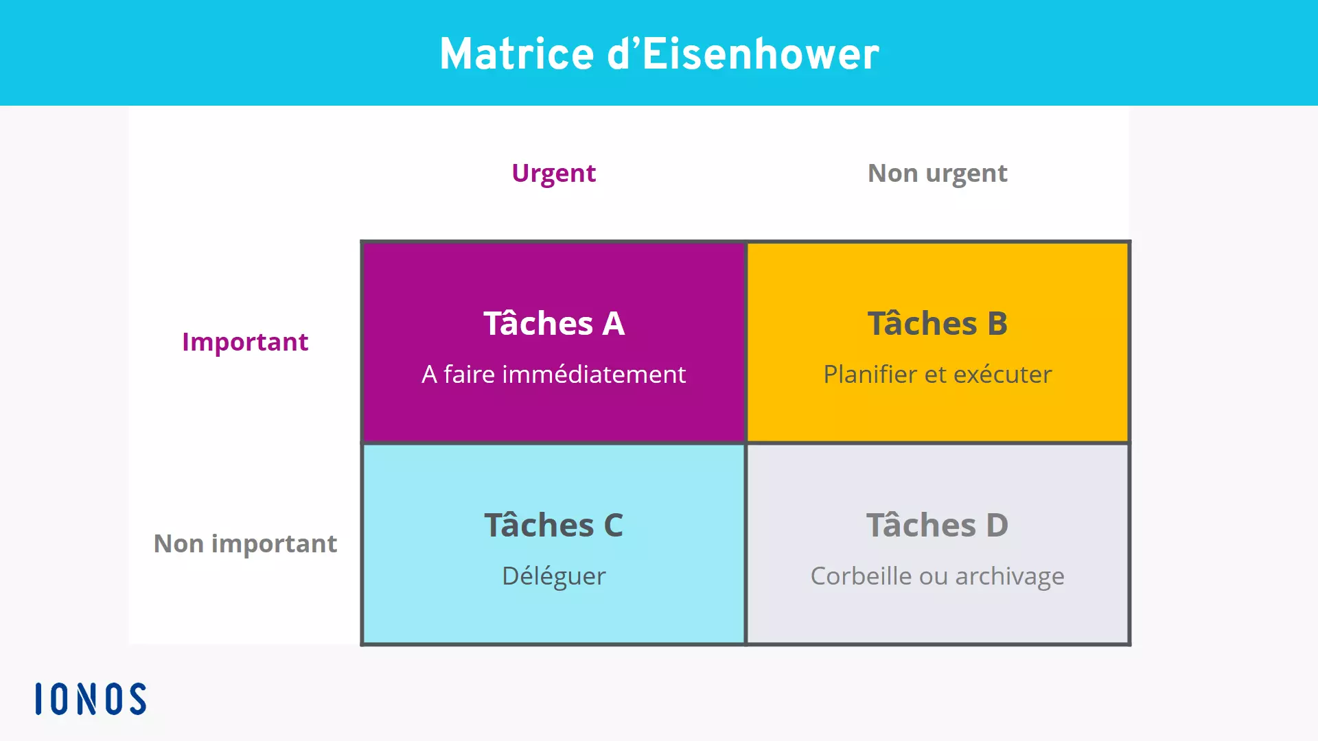 Représentation de la matrice d’Eisenhower Image: Représentation de la matrice d’Eisenhower