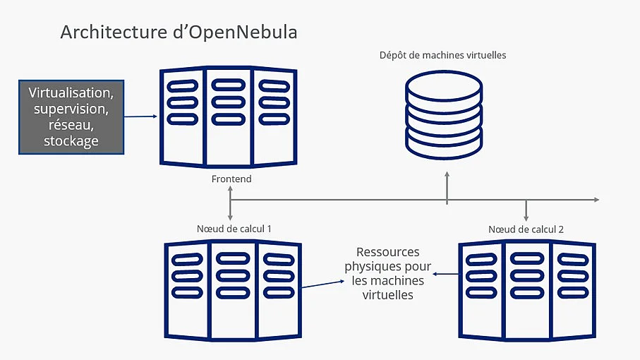 Image: Schéma : architecture d’OpenNebula