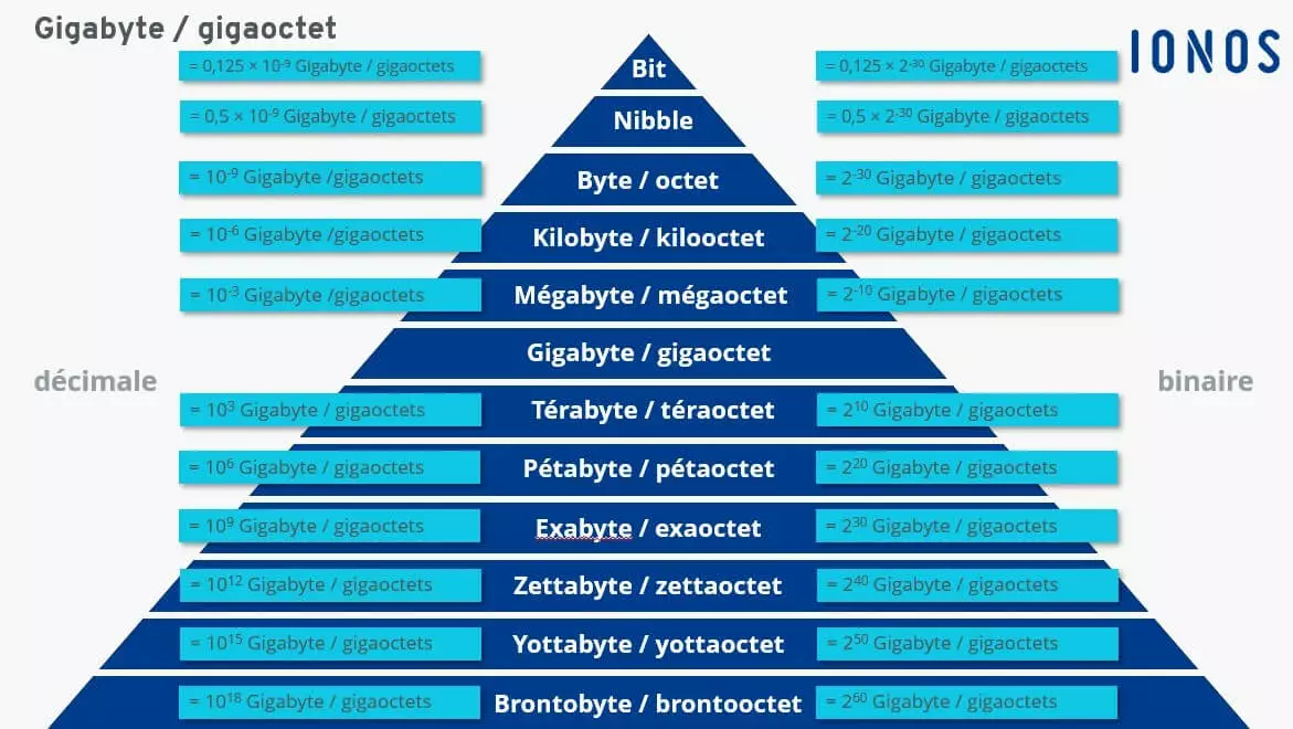 Image: Différentes unités de mesure informatique par rapport aux gigabytes