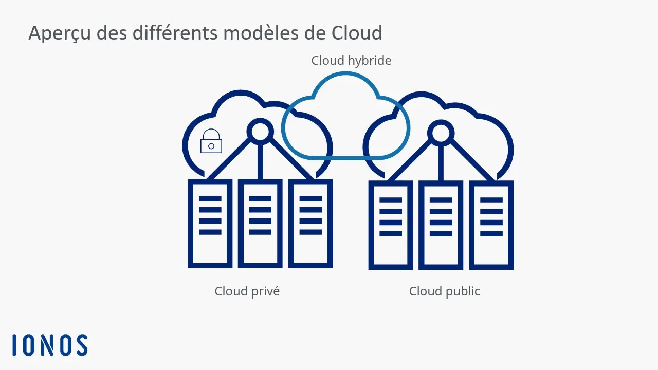 Image: Graphique récapitulatif des modèles de Cloud