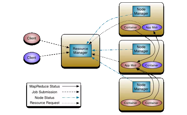 Image: schematische Darstellung der Hadoop-2-Architektur