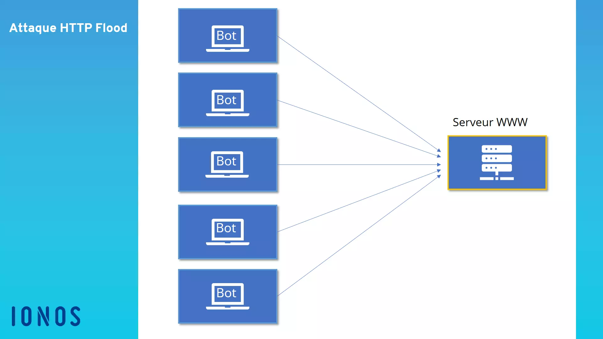 Image: Attaque par HTTP flood d’un botnet sur le serveur