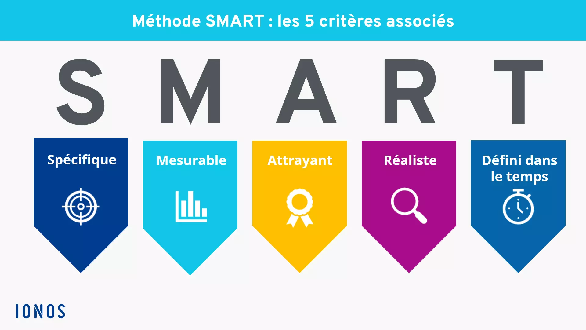 Graphique décodant l’acronyme SMART Image: Graphique décodant l’acronyme SMART