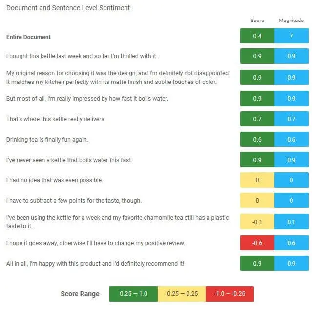 Image: Analyse textuelle réalisée avec l’API Natural Language